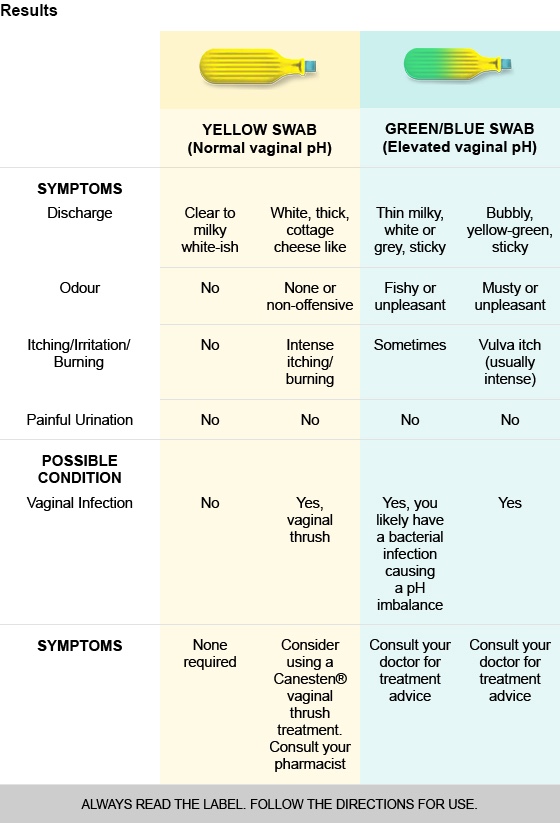 Buy Canesten Vaginal pH Self Test Online at Chemist Warehouse®